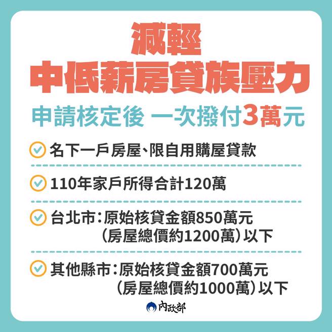 内政部公布最新的房贷补贴方案。(图／翻摄自内政部脸书)
