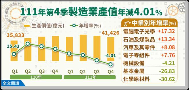 （2022年第四季制造业产值统计。图／经济部提供）