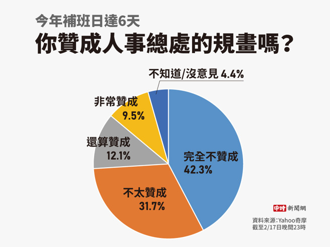 今年补班日达6天，你赞成人事总处的规画吗(制图/陈友龄)