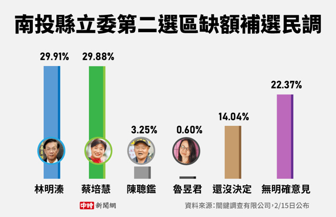 南投县立委第二选区缺额补选民调(制图/陈友龄)