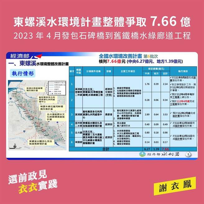 东螺溪整体水环境投入7.66亿元，立委谢衣凤和县府联手争取水环境整体改善计画，总共核列7.66亿元，包含6项子计画，已陆续完工和发包动工。（民眾提供／吴敏菁彰化传真）