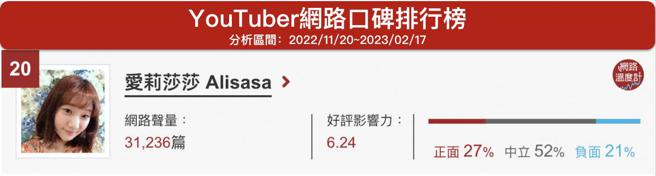 image source:《DailyView网路温度计》YouTuber网路口碑排行（2022/11/20~2023/02/17）