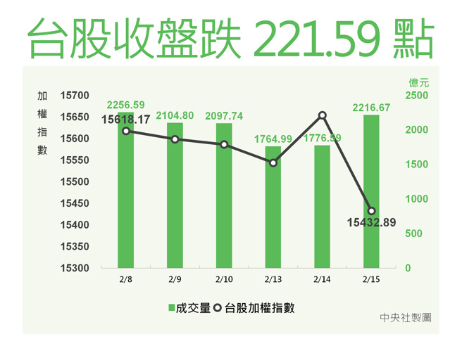 巴菲特重砍台积电86％！网路声量单日衝破1.2万笔　PTT股板：「巴比Q了」。(图/中央社)