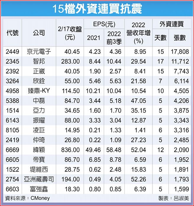 15檔外资连买抗震