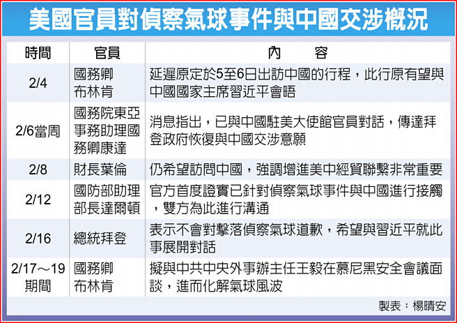 美国官员对侦察气球事件与中国交涉概况