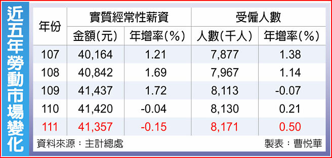 近五年劳动市场变化