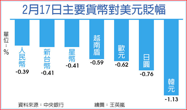 2月17日主要货币对美元贬幅