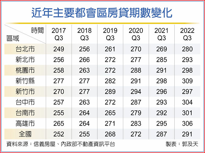 近年主要都会区房贷期数变化