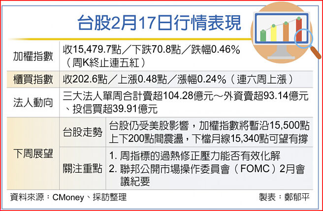 台股2月17日行情表现