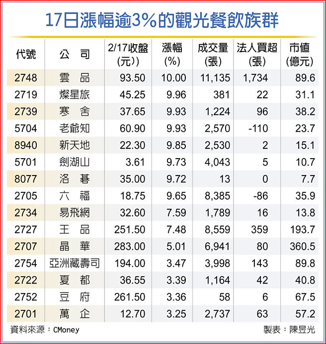 17日涨幅逾3％的观光餐饮族群