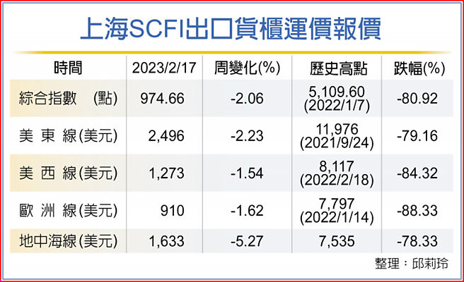 上海SCFI出口货柜运价报价