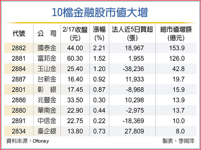 10檔金融股市值大增
