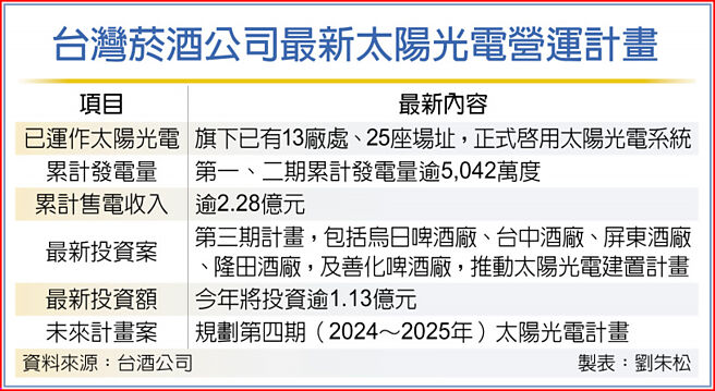 台湾菸酒公司最新太阳光电营运计画
