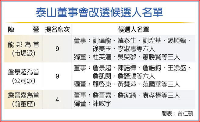 泰山董事會改選候選人名單