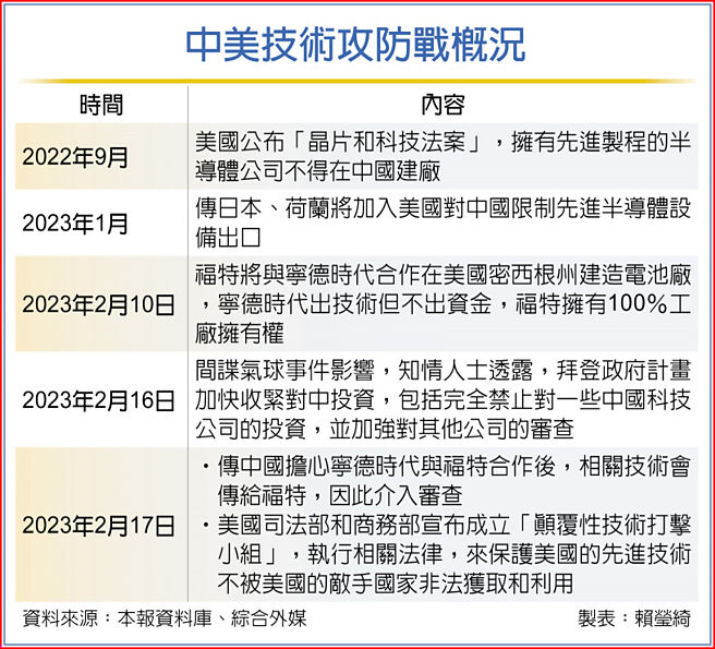 中美技术攻防战概况