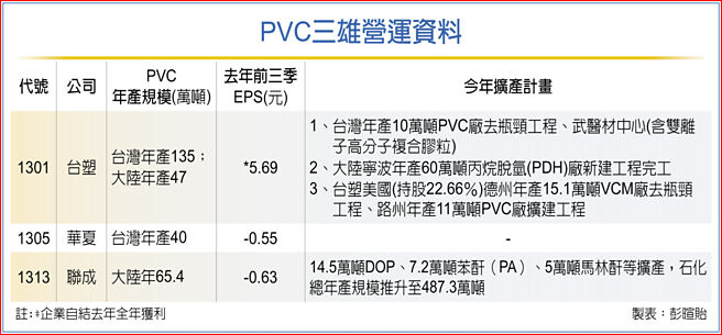 PVC三雄营运资料