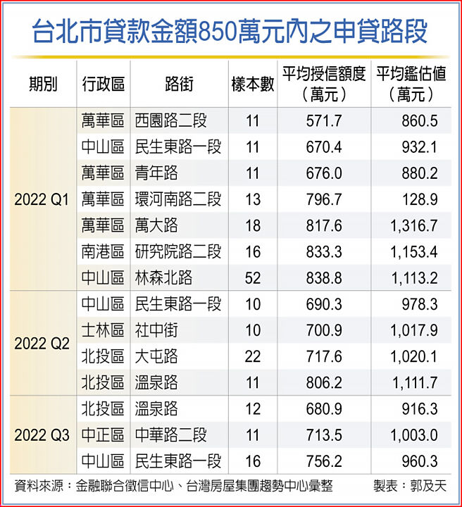 台北市贷款金额850万元内之申贷路段