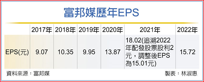 富邦媒歷年EPS