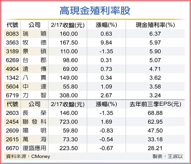高现金殖利率股