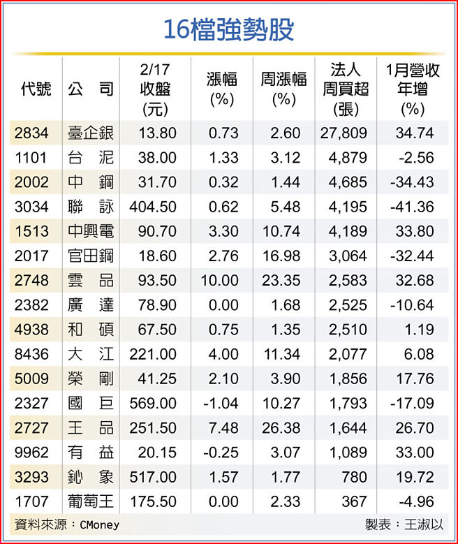 16檔强势股