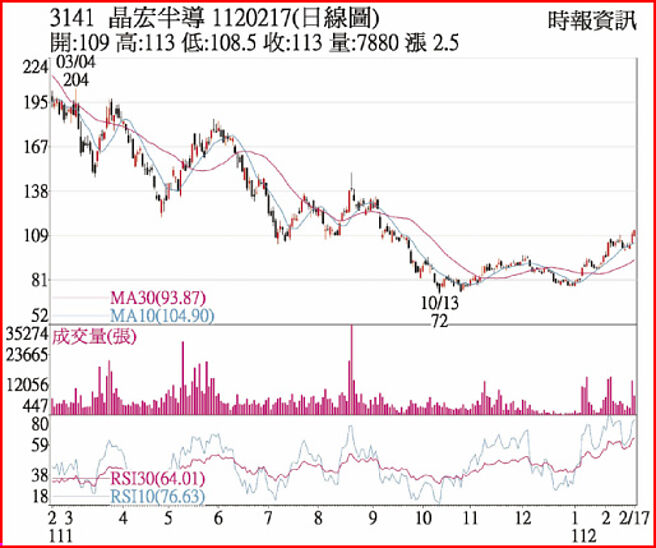 3141 晶宏半导 1120217(日线图)