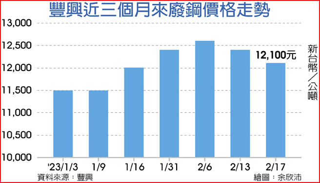 丰兴近三个月来废钢价格走势
