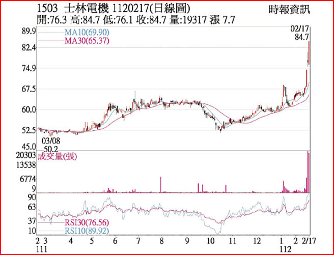 士电1120217日线图