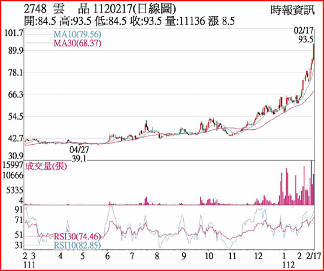 云品1120217日线图
