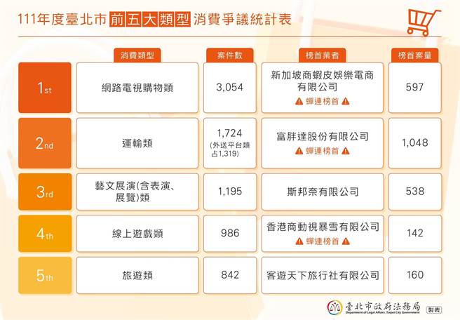 台北市去年度前5大消费争议类型。（法务局提供）