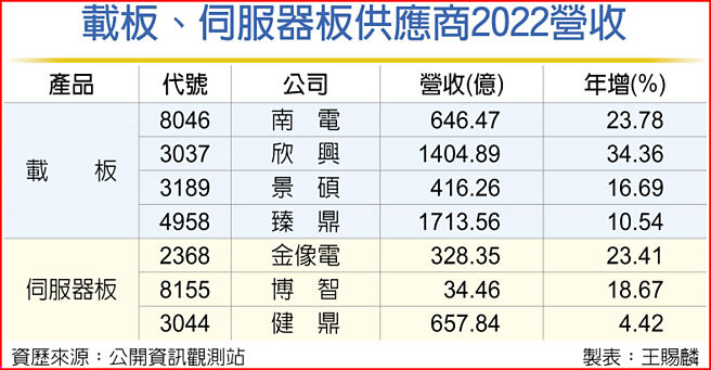 ChatGPT爆紅 ABF、伺服器板受惠 - 財經要聞