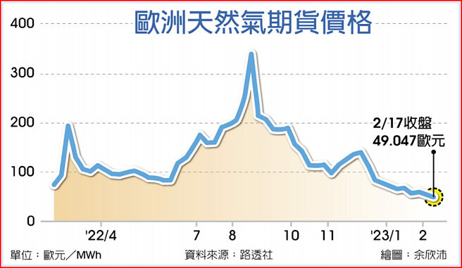欧洲天然气期货价格