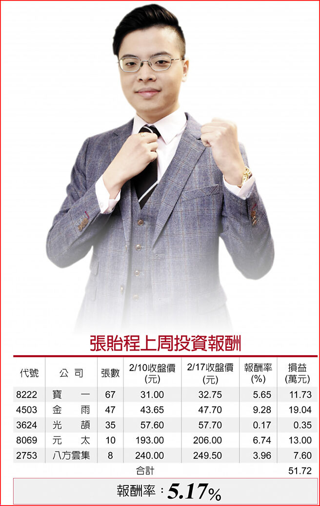 张贻程上周投资报酬