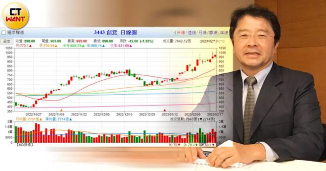 台积电旗下IP厂创意也受惠于ChatGPT题材，股价一度超过千元，创挂牌以来新高。（图／翻摄自台湾股市资讯网、厂商提供）