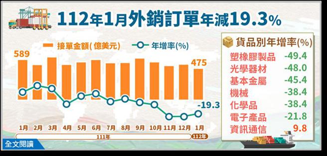 （2023年1月外銷訂單統計。圖／經濟部提供）