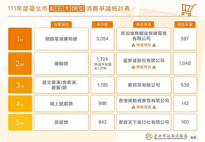 防疫措施逐步放宽，大型活动恢復举办，艺文展演活动近3年来首度登上台北市前5大消费争议。（台北市法务局提供／蔡佩珈台北传真）