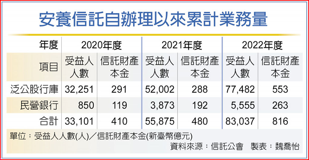 安養信託自辦理以來累計業務量