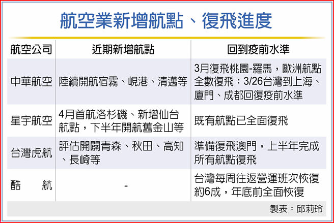 航空业新增航点、復飞进度