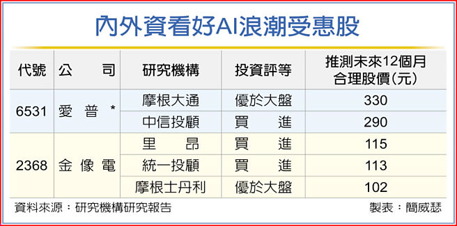 内外资看好AI浪潮受惠股