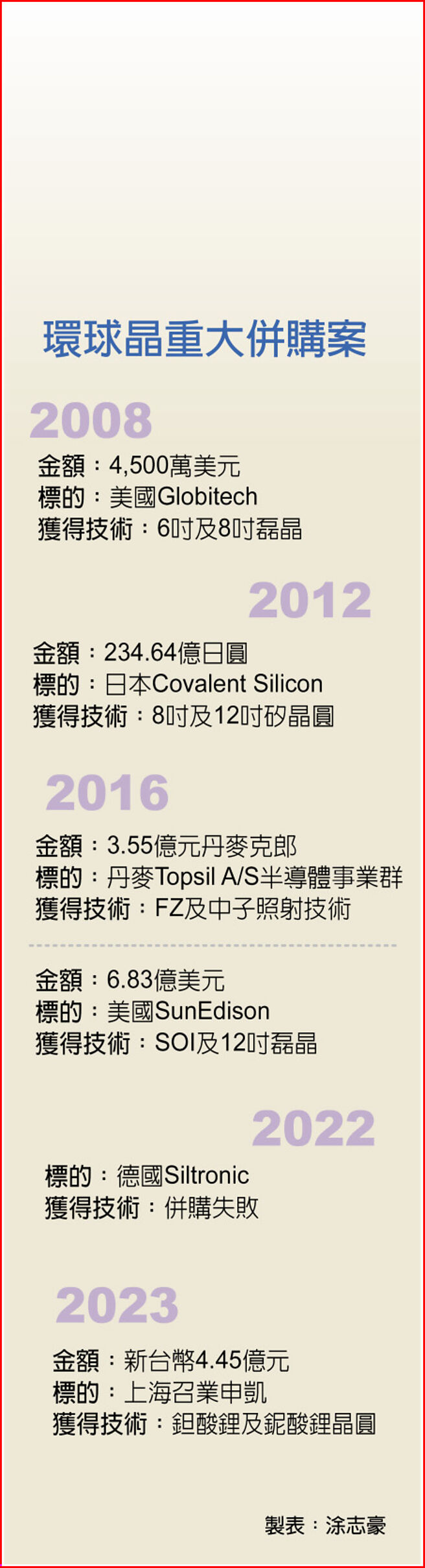 环球晶重大併购案