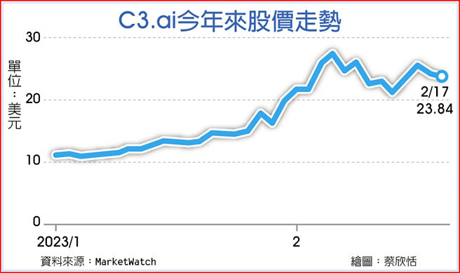C3.ai今年来股价走势