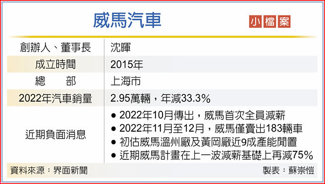 威马汽车小檔案