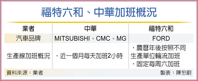 福特六和、中华加班概况