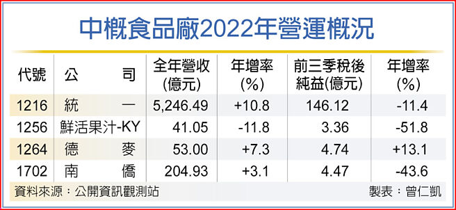 中概食品厂2022年营运概况