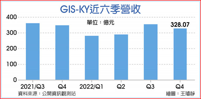 GIS-KY近六季营收