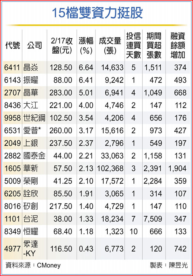 15檔双资力挺股