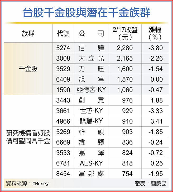 台股千金股與潛在千金族群