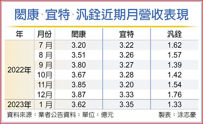 闳康、宜特、汎铨近期月营收表现