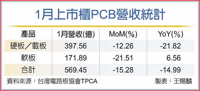 1月上市柜PCB营收统计
