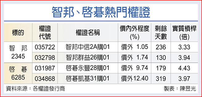 智邦、啟碁熱門權證
