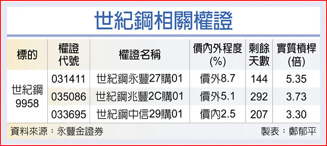 世紀鋼相關權證